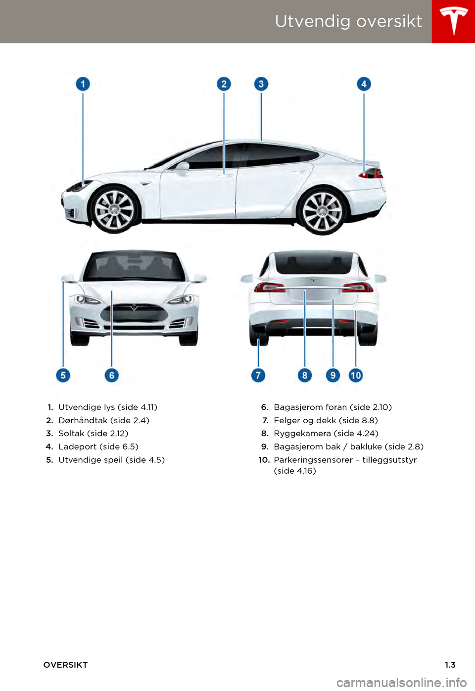 TESLA MODEL S 2015  Brukerhåndbok (in Norwegian) Utvendig oversikt
OVERSIKT1.3
Utvendig oversikt
1.Utvendige lys (side 4.11)
2.Dørhåndtak (side 2.4)
3.Soltak (side 2.12)
4.Ladeport (side 6.5)
5.Utvendige speil (side 4.5)
6.Bagasjerom foran (side 2