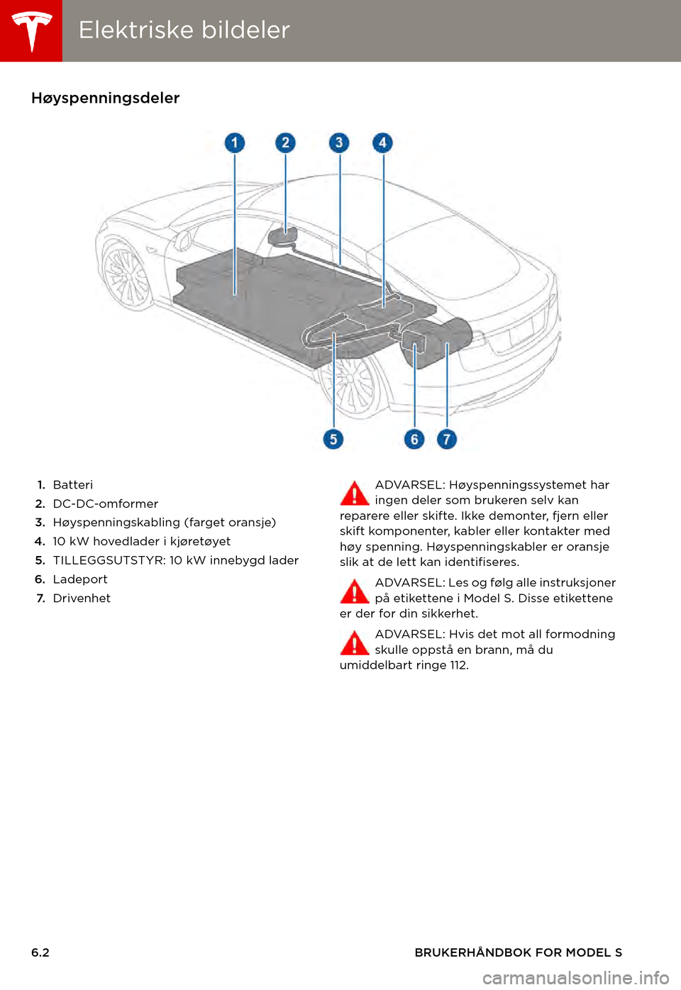 TESLA MODEL S 2015  Brukerhåndbok (in Norwegian) Elektriske bildelerElektriske bildeler
6.2BRUKERHÅNDBOK FOR MODEL S
LADINGElektriske bildelerHøyspenningsdeler
1.Batteri
2.DC-DC-omformer
3.Høyspenningskabling (farget oransje)
4.10 kW hovedlader i