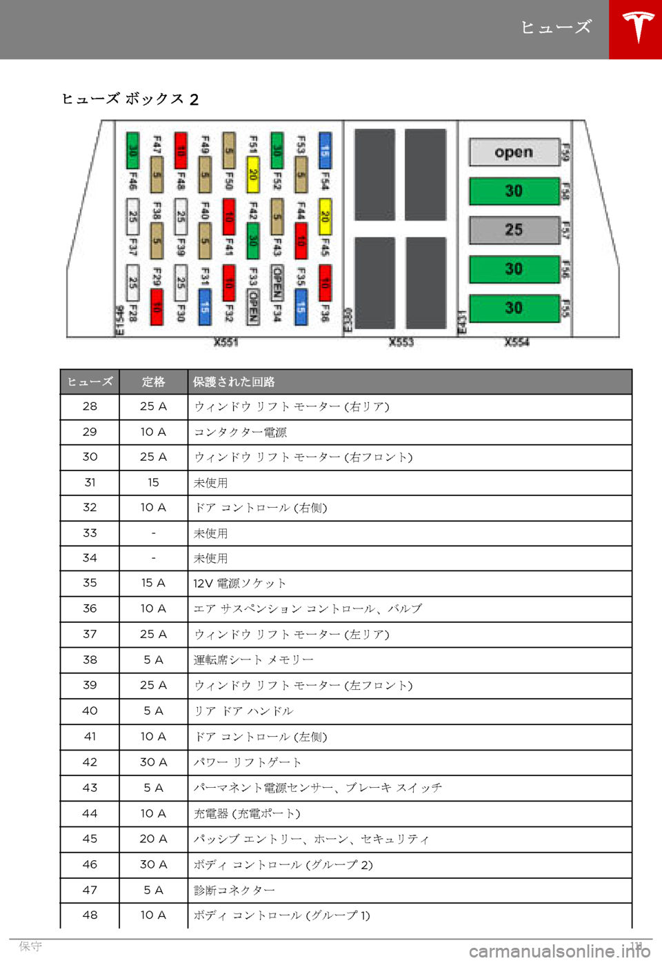 TESLA MODEL S 2015  取扱説明書 (in Japanese)  ヒューズ ボックス 2ヒューズ定格保護された回路2825 Aウィンドウ リフト モーター (右リア)2910 Aコンタクター電源3025 Aウィンドウ リフト モーター (