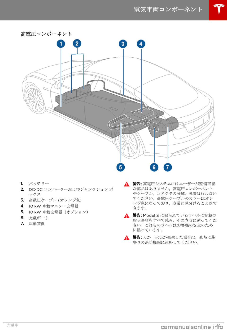 TESLA MODEL S 2015 取扱説明書 (in Japanese) 高電圧コンポーネント1.バッテリー2.DC-DC コンバーターおよびジャンクション ボックス3.高電圧ケーブル (オレンジ色)4.10 kW 車載マスター充電器5.10 kW TESLA MODEL S 2015 取扱説明書 (in Japanese) 高電圧コンポーネント1.バッテリー2.DC-DC コンバーターおよびジャンクション ボックス3.高電圧ケーブル (オレンジ色)4.10 kW 車載マスター充電器5.10 kW