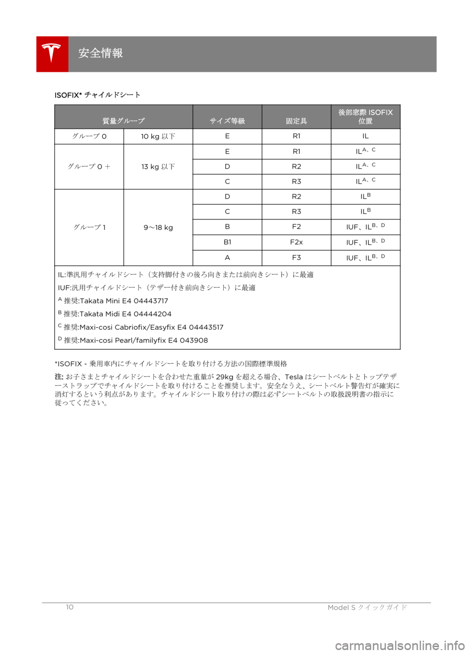 TESLA MODEL S 2015  クイックガイド (in Japanese) ISOFIX* チャイルドシート
質量グループサイズ等級固定具後部窓際 ISOFIX
位置グループ 010 kg以下ER1IL
グループ 0＋13 kg 以下
ER1ILA
、 CDR2IL A
、 CCR3IL A
、 C