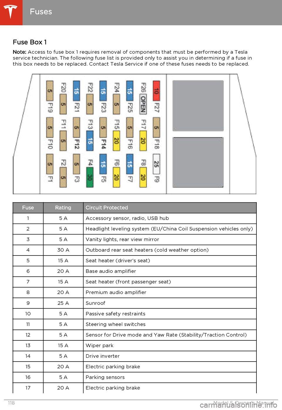 TESLA MODEL S 2014  Owners manual (North America) Fuse Box 1Note:  Access to fuse box 1 requires removal of components that must be performed by a Tesla
service technician. The following fuse list is provided only to assist you in determining if a fu