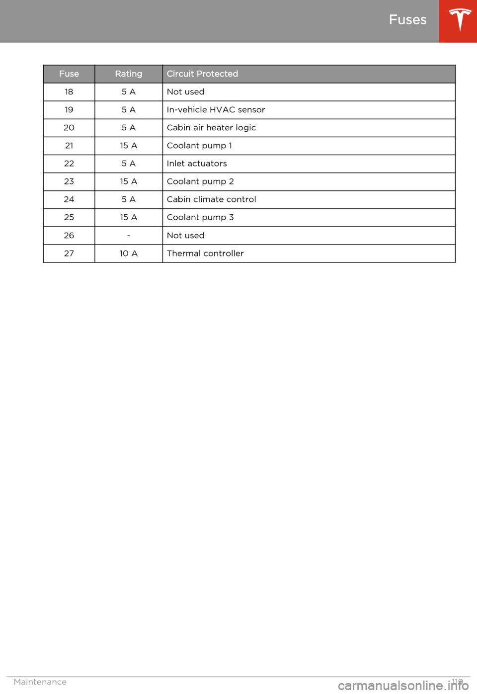 TESLA MODEL S 2014  Owners manual (North America) FuseRatingCircuit Protected185 ANot used195 AIn-vehicle HVAC sensor205 ACabin air heater logic2115 ACoolant pump 1225 AInlet actuators2315 ACoolant pump 2245 ACabin climate control2515 ACoolant pump 3