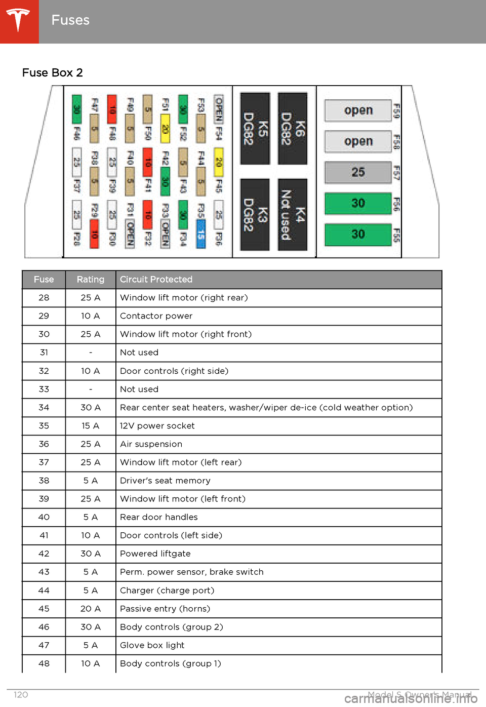 TESLA MODEL S 2014  Owners manual (North America) Fuse Box 2FuseRatingCircuit Protected2825 AWindow lift motor (right rear)2910 AContactor power3025 AWindow lift motor (right front)31-Not used3210 ADoor controls (right side)33-Not used3430 ARear cent