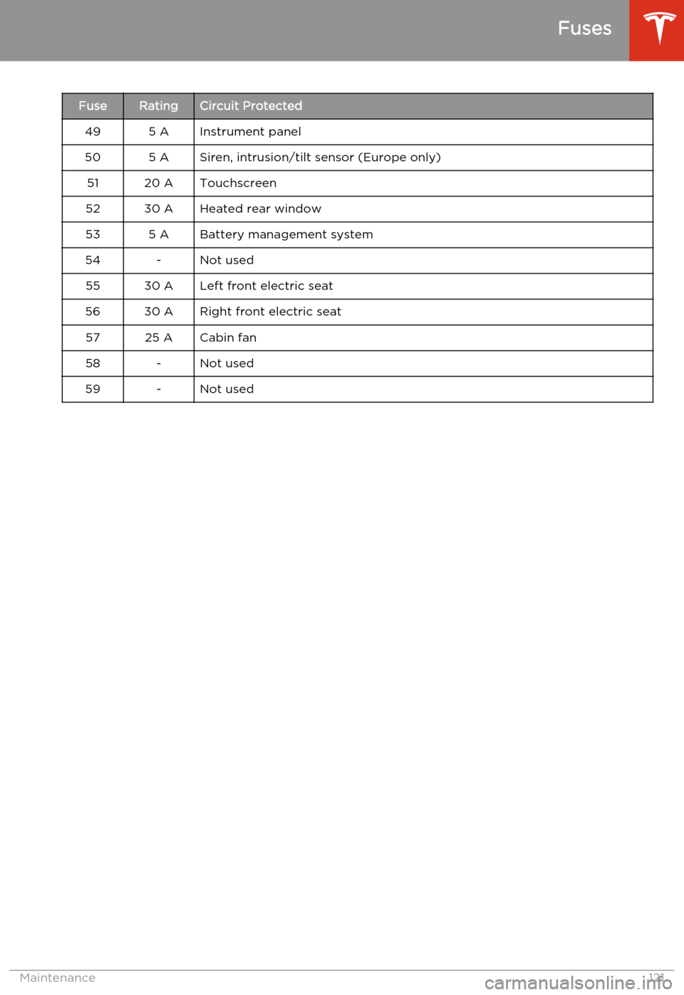 TESLA MODEL S 2014  Owners manual (North America) FuseRatingCircuit Protected495 AInstrument panel505 ASiren, intrusion/tilt sensor (Europe only)5120 ATouchscreen5230 AHeated rear window535 ABattery management system54-Not used5530 ALeft front electr