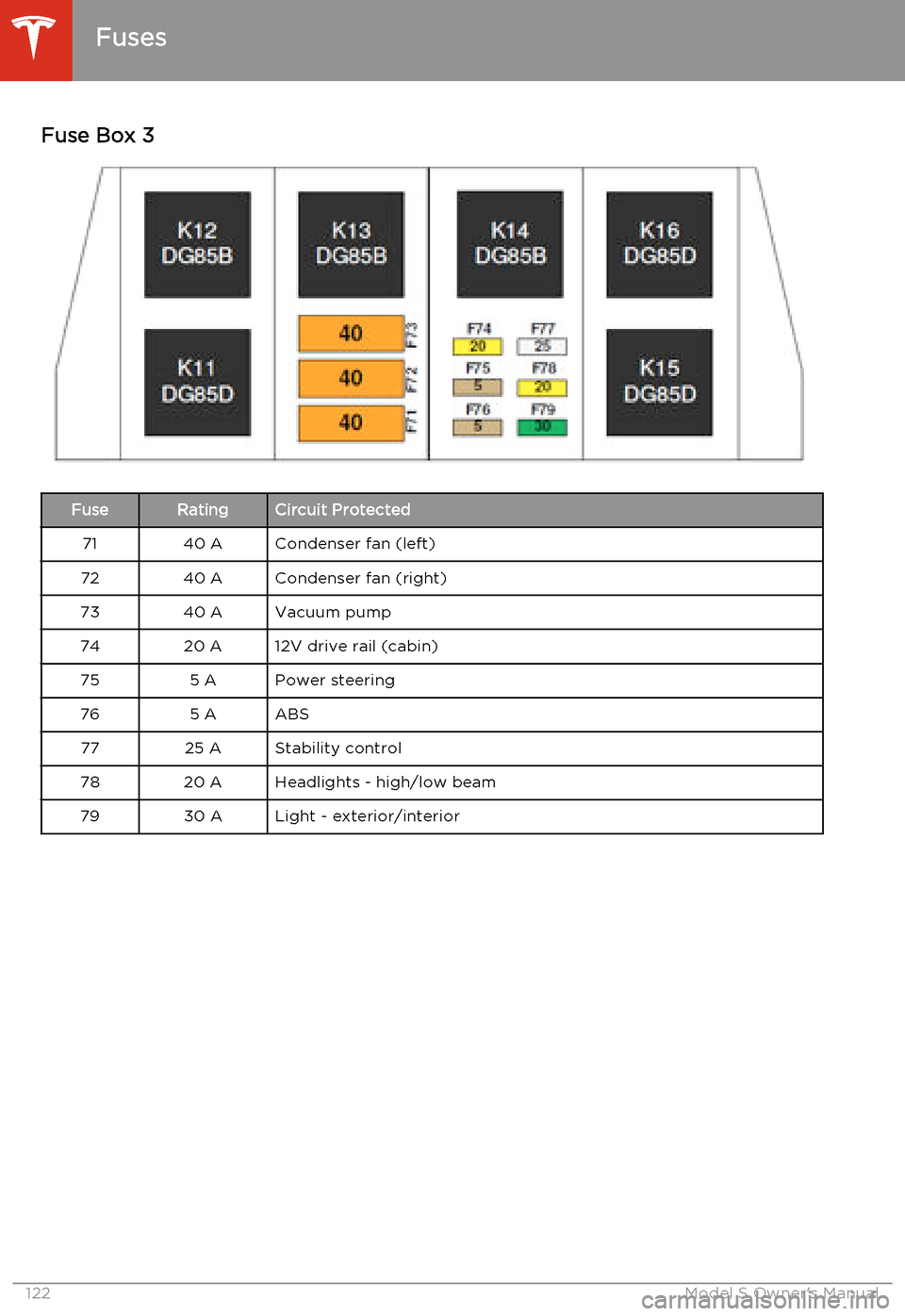 TESLA MODEL S 2014  Owners manual (North America) Fuse Box 3FuseRatingCircuit Protected7140 ACondenser fan (left)7240 ACondenser fan (right)7340 AVacuum pump7420 A12V drive rail (cabin)755 APower steering765 AABS7725 AStability control7820 AHeadlight