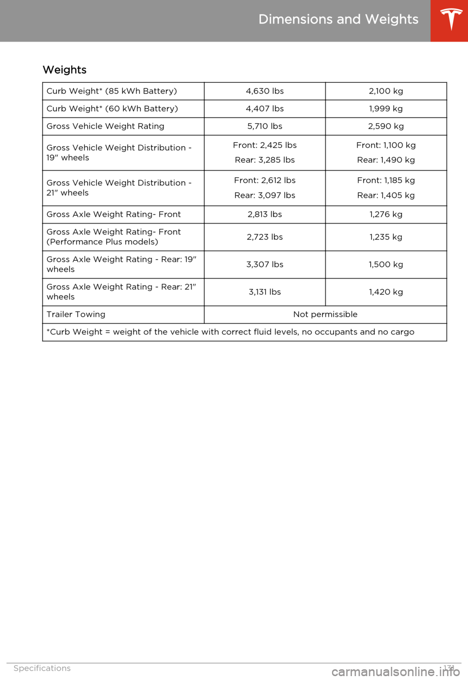 TESLA MODEL S 2014  Owners manual (North America) WeightsCurb Weight* (85 kWh Battery)4,630 lbs2,100 kgCurb Weight* (60 kWh Battery)4,407 lbs1,999 kgGross Vehicle Weight Rating5,710 lbs2,590 kgGross Vehicle Weight Distribution -
19" wheelsFront: 2,42