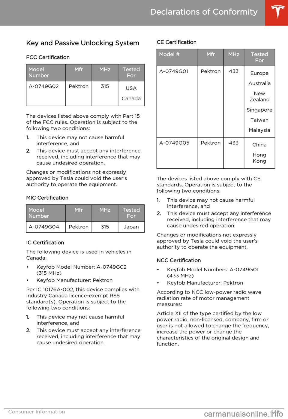 TESLA MODEL S 2014 Owners manual (North America) Key and Passive Unlocking System
FCC CertificationModel
NumberMfrMHzTested ForA-0749G02Pektron315USA
Canada
The devices listed above comply with Part 15
of the FCC rules. Operation is subject to the
f TESLA MODEL S 2014 Owners manual (North America) Key and Passive Unlocking System
FCC CertificationModel
NumberMfrMHzTested ForA-0749G02Pektron315USA
Canada
The devices listed above comply with Part 15
of the FCC rules. Operation is subject to the
f