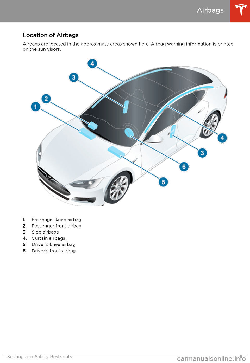 TESLA MODEL S 2014   (North America) Owners Guide Location of Airbags
Airbags are located in the approximate areas shown here. Airbag warning information is printed
on the sun visors.
1. Passenger knee airbag
2. Passenger front airbag
3. Side airbags