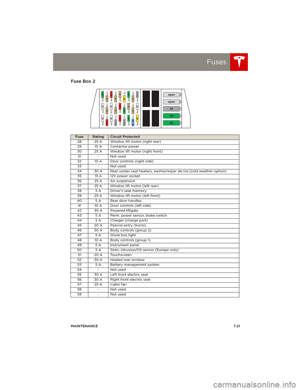 TESLA MODEL S 2014 Owners manual (Europe) Fuses
MAINTENANCE7.21
Fuse Box 2
Fuse RatingCircuit Protected
28 25 A Window lift motor (right rear)
29 10 A Contactor power
30 25 A Window lift motor (right front)
31 - Not used
32 10 A Door controls TESLA MODEL S 2014 Owners manual (Europe) Fuses
MAINTENANCE7.21
Fuse Box 2
Fuse RatingCircuit Protected
28 25 A Window lift motor (right rear)
29 10 A Contactor power
30 25 A Window lift motor (right front)
31 - Not used
32 10 A Door controls