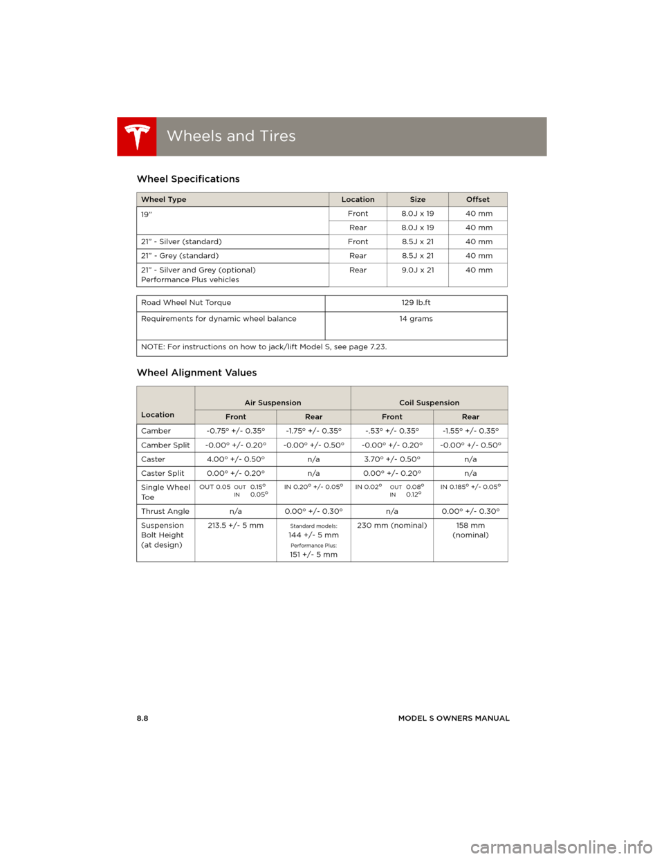 TESLA MODEL S 2014 Owners manual (Europe) Wheels and TiresWheels and Tires
8.8MODEL S OWNERS MANUAL
Wheels and TiresWheel Specifications
Wheel Alignment Values
Wheel TypeLocationSizeOffset
19”Front 8.0J x 19 40 mm
Rear 8.0J x 19 40 mm
21 TESLA MODEL S 2014 Owners manual (Europe) Wheels and TiresWheels and Tires
8.8MODEL S OWNERS MANUAL
Wheels and TiresWheel Specifications
Wheel Alignment Values
Wheel TypeLocationSizeOffset
19”Front 8.0J x 19 40 mm
Rear 8.0J x 19 40 mm
21