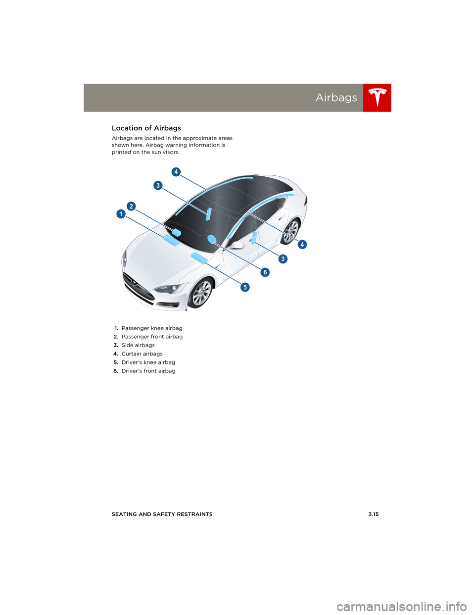 TESLA MODEL S 2014   (Europe) Owners Guide Airbags
SEATING AND SAFETY RESTRAINTS 3.15
AirbagsLocation of Airbags
Airbags are located in the approximate areas 
shown here. Airbag warning information is 
printed on the sun visors.
1.Passenger kn