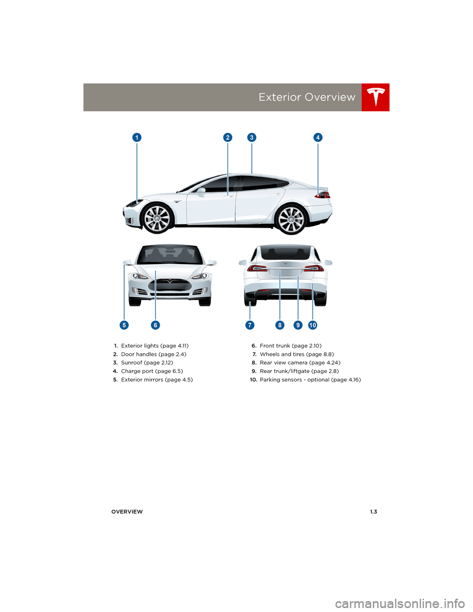 TESLA MODEL S 2014 Owners manual (Europe) Exterior Overview
OVERVIEW1.3
Exterior Overview
1.Exterior lights (page 4.11)
2.Door handles (page 2.4)
3.Sunroof (page 2.12)
4.Charge port (page 6.5)
5.Exterior mirrors (page 4.5)6.Front trunk (page TESLA MODEL S 2014 Owners manual (Europe) Exterior Overview
OVERVIEW1.3
Exterior Overview
1.Exterior lights (page 4.11)
2.Door handles (page 2.4)
3.Sunroof (page 2.12)
4.Charge port (page 6.5)
5.Exterior mirrors (page 4.5)6.Front trunk (page