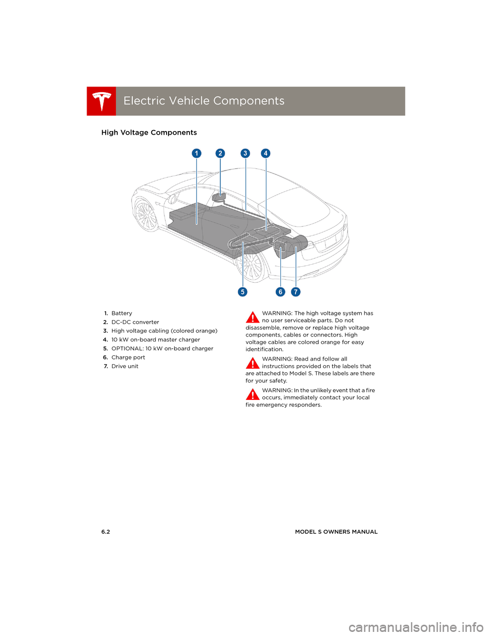 TESLA MODEL S 2014   (Europe) Owners Manual Electric Vehicle ComponentsElectric Vehicle Components
6.2MODEL S OWNERS MANUAL
CHARGING
Electric Vehicle ComponentsHigh Voltage Components
1.Battery
2.DC-DC converter
3.High voltage cabling (colored 