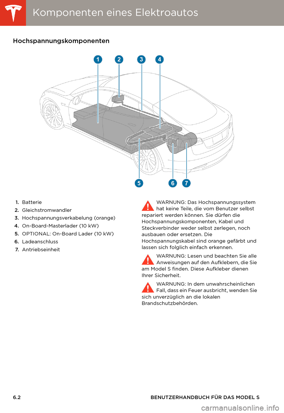 TESLA MODEL S 2014  Betriebsanleitung (in German) Komponenten eines ElektroautosKomponenten eines Elektroautos
6.2 BENUTZERHANDBUCH FÜR DAS MODEL S
AUFLADE N Komponenten eines ElektroautosHochspannungskomponenten
1.Batterie
2.Gleichstromwandler
3.Ho