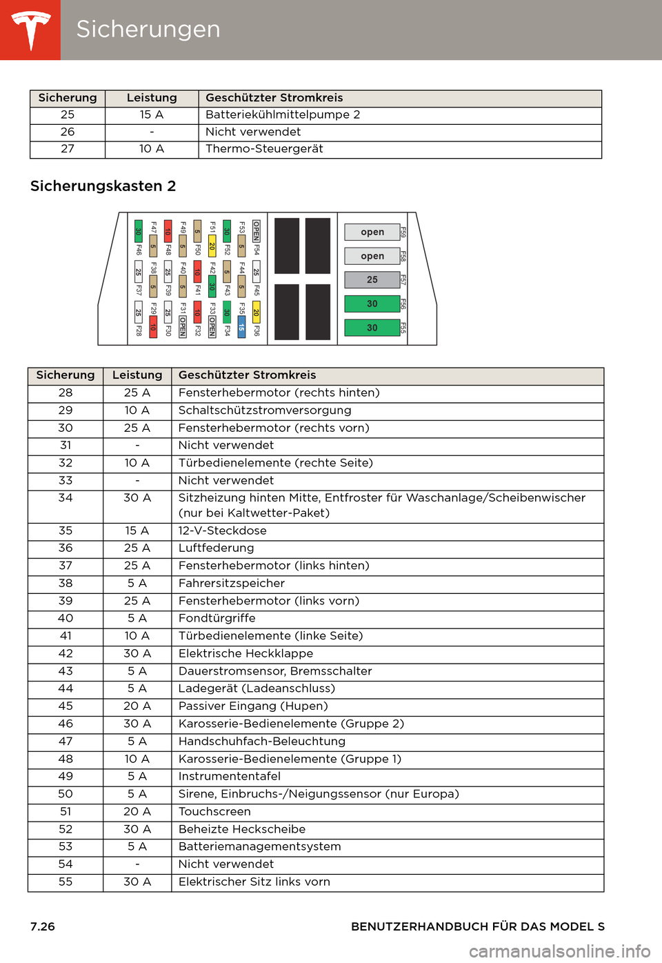 TESLA MODEL S 2014  Betriebsanleitung (in German) SicherungenSicherungen
7.26 BENUTZERHANDBUCH FÜR DAS MODEL S
Sicherungskasten 2
25 15 A Batteriekühlmittelpumpe 2
26 - Nicht verwendet
27 10 A Thermo-Steuergerät
Sicherung LeistungGeschützter Stro