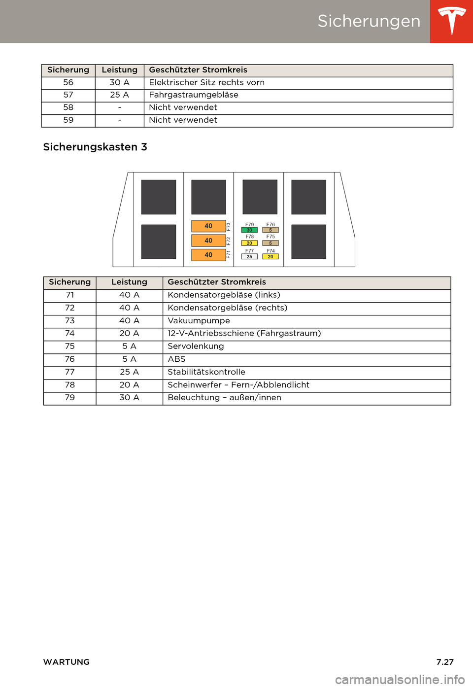 TESLA MODEL S 2014  Betriebsanleitung (in German) Sicherungen
WARTUNG7.27
Sicherungskasten 3
56 30 A Elektrischer Sitz rechts vorn
57 25 A Fahrgastraumgebläse
58 - Nicht verwendet
59 - Nicht verwendet
Sicherung LeistungGeschützter Stromkreis
Sicher