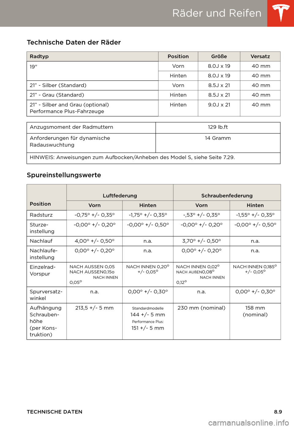 TESLA MODEL S 2014  Betriebsanleitung (in German) Räder und Reifen
TECHNISCHE DATEN8.9
Räder und ReifenTechnische Daten der Räder
Spureinstellungswerte
RadtypPositionGrößeVe r s a t z
19"Vo r n 8 .0 J  x  1 9  4 0 m m
Hinten 8.0J x 19  40 mm
21