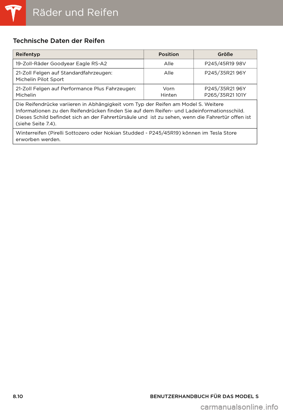 TESLA MODEL S 2014  Betriebsanleitung (in German) Räder und ReifenRäder und Reifen
8.10 BENUTZERHANDBUCH FÜR DAS MODEL S
Technische Daten der Reifen
ReifentypPositionGröße
19-Zoll-Räder Goodyear Eagle RS-A2 Alle P245/45R19 98V
21-Zoll Felgen au