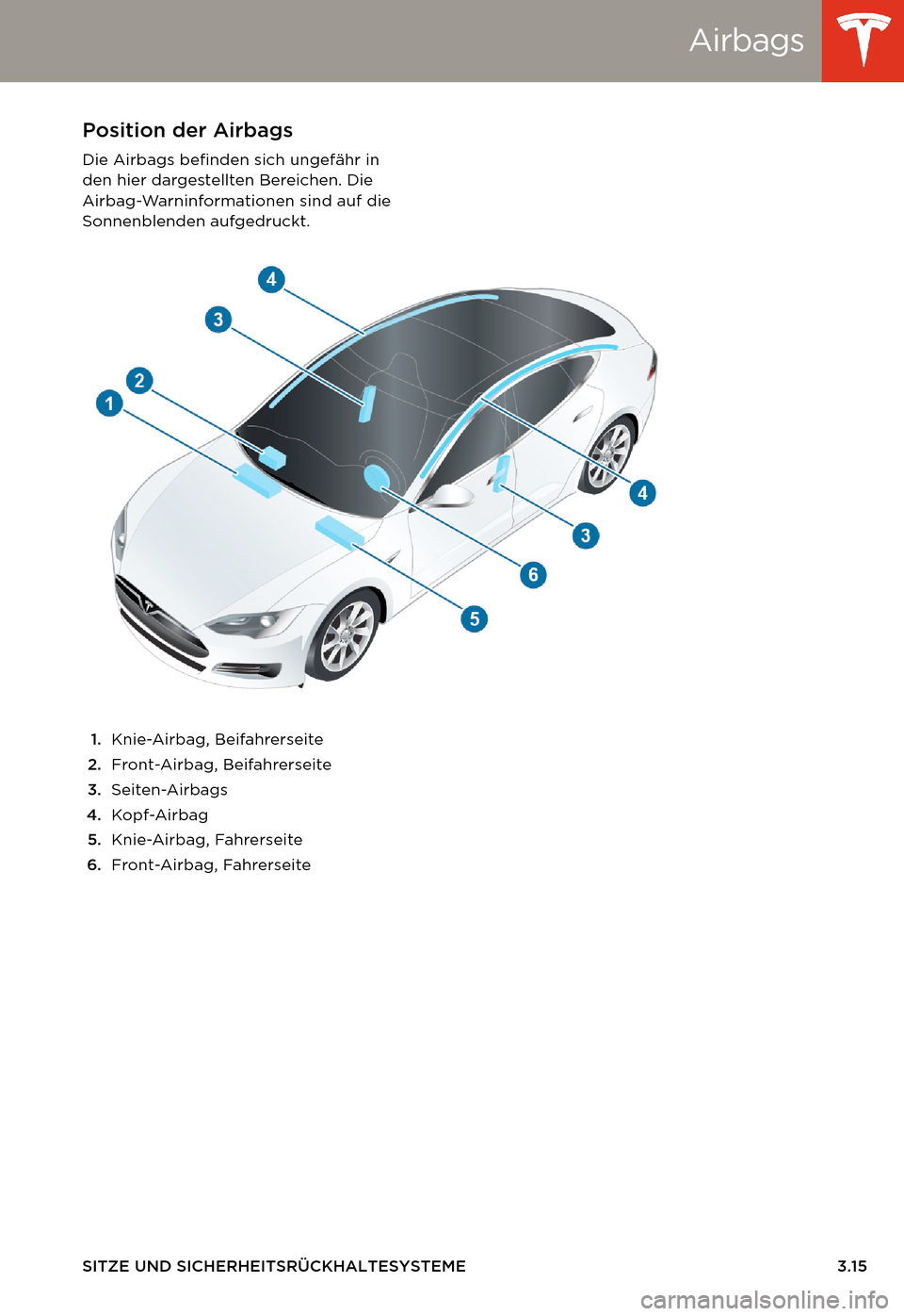 TESLA MODEL S 2014 Betriebsanleitung (in German) Airbags
SITZE UND SICHERHEITSRÜCKHALTESYSTEME 3.15
AirbagsPosition der Airbags
Die Airbags befinden sich ungefähr in
den hier dargestellten Bereichen. Die
Airbag-Warninformationen sind auf die
So TESLA MODEL S 2014 Betriebsanleitung (in German) Airbags
SITZE UND SICHERHEITSRÜCKHALTESYSTEME 3.15
AirbagsPosition der Airbags
Die Airbags befinden sich ungefähr in
den hier dargestellten Bereichen. Die
Airbag-Warninformationen sind auf die
So