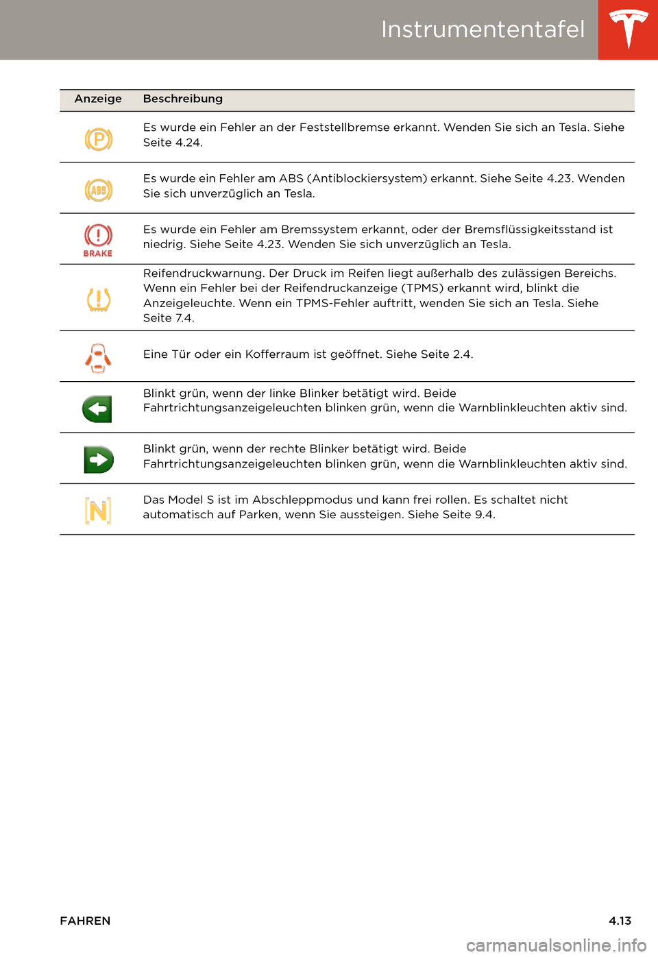 TESLA MODEL S 2014  Betriebsanleitung (in German) Instrumententafel
FAHREN4.13 Es wurde ein Fehler an der Feststellbremse erkannt. Wenden Sie sich an Tesla. Siehe 
Seite 4.24.
Es wurde ein Fehler am ABS (Antiblockiersystem) erkannt. Siehe Seite 4.23.