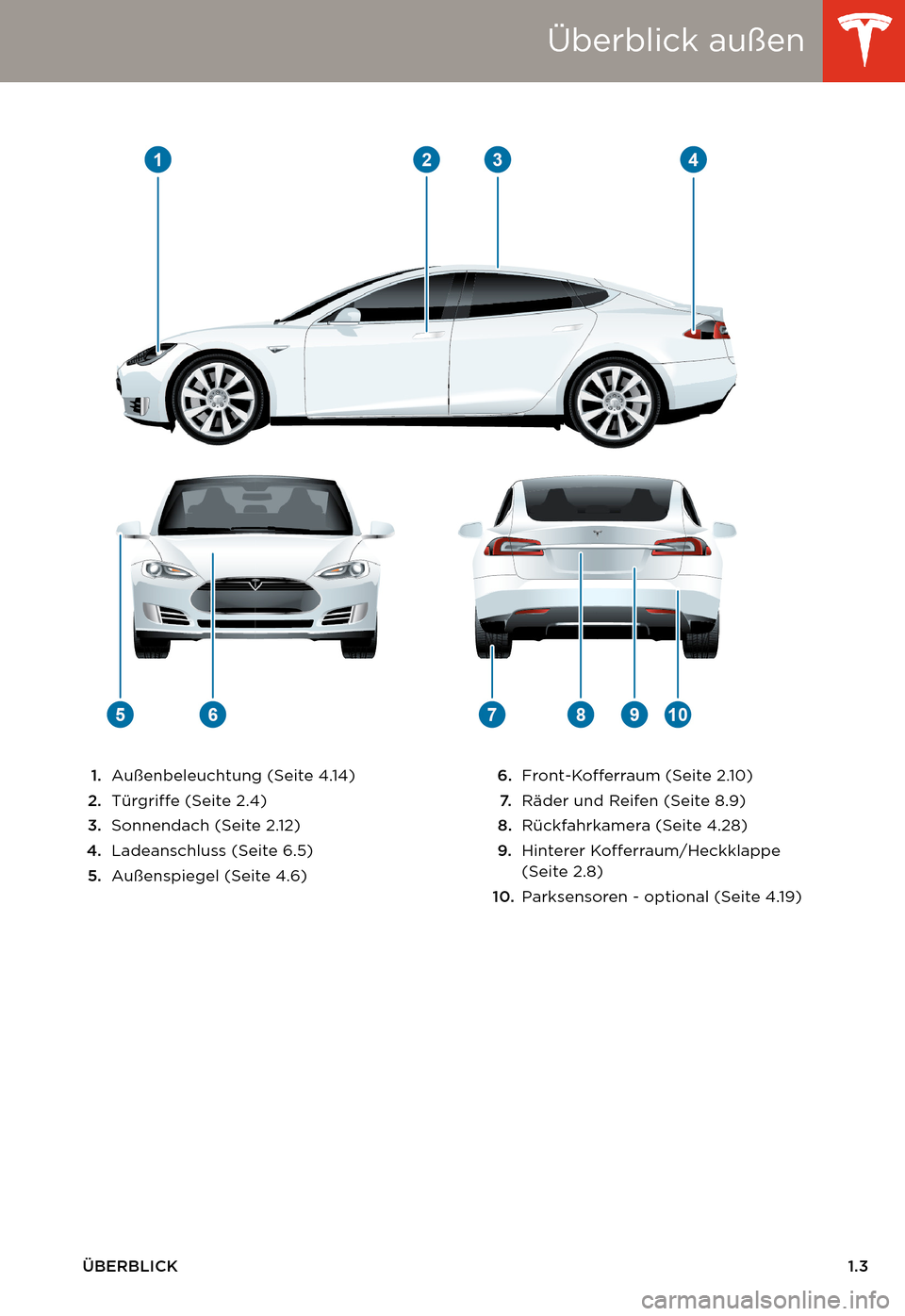 TESLA MODEL S 2014 Betriebsanleitung (in German) Überblick außen
ÜBERBLICK1.3
Überblick außen
1.Außenbeleuchtung (Seite 4.14)
2.Türgriffe (Seite 2.4)
3.Sonnendach (Seite 2.12)
4.Ladeanschluss (Seite 6.5)
5.Außenspiegel (Seite 4.6)6.Front-Kof TESLA MODEL S 2014 Betriebsanleitung (in German) Überblick außen
ÜBERBLICK1.3
Überblick außen
1.Außenbeleuchtung (Seite 4.14)
2.Türgriffe (Seite 2.4)
3.Sonnendach (Seite 2.12)
4.Ladeanschluss (Seite 6.5)
5.Außenspiegel (Seite 4.6)6.Front-Kof