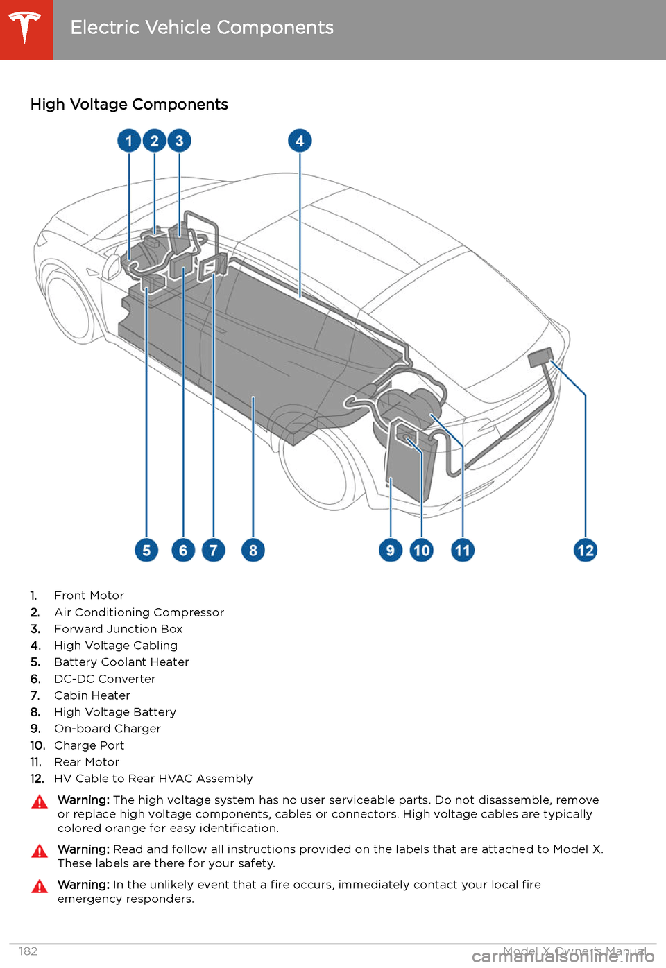 TESLA MODEL X 2020  Owners Manual Charging
Electric Vehicle Components
High Voltage Components
1. Front Motor
2. Air Conditioning Compressor
3. Forward Junction Box
4. High Voltage Cabling
5. Battery Coolant Heater
6. DC-DC Converter
