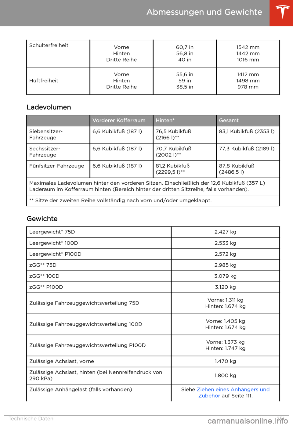 TESLA MODEL X 2020 Betriebsanleitung (in German) SchulterfreiheitVorne
Hinten
Dritte Reihe60,7 in 56,8 in 40 in1542 mm
1442 mm 1016 mmH TESLA MODEL X 2020 Betriebsanleitung (in German) SchulterfreiheitVorne
Hinten
Dritte Reihe60,7 in 56,8 in 40 in1542 mm
1442 mm 1016 mmH