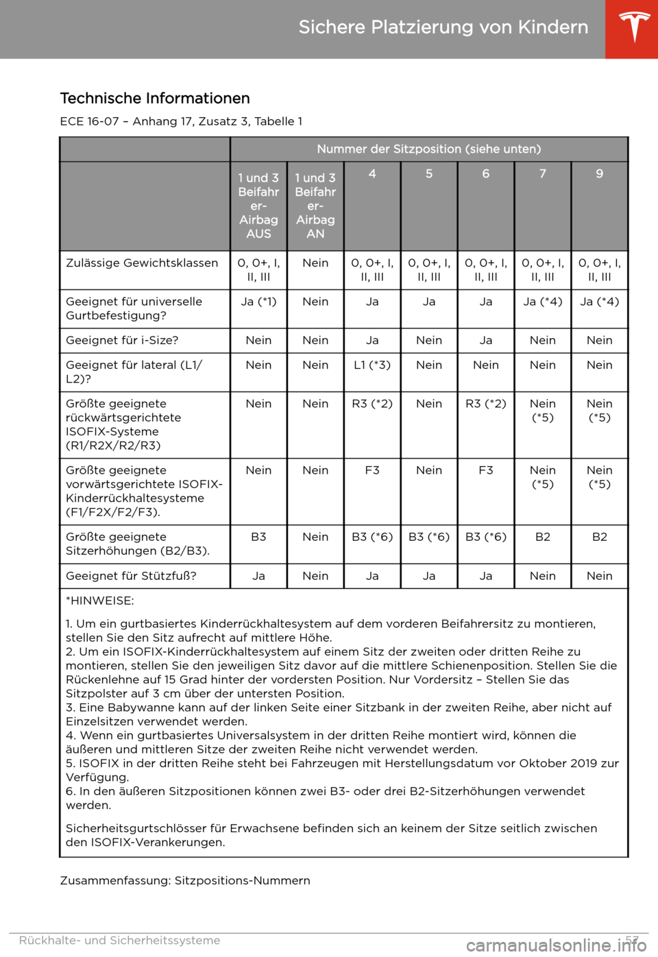 TESLA MODEL X 2020 Betriebsanleitung (in German) Technische Informationen
ECE 16-07 TESLA MODEL X 2020 Betriebsanleitung (in German) Technische Informationen
ECE 16-07