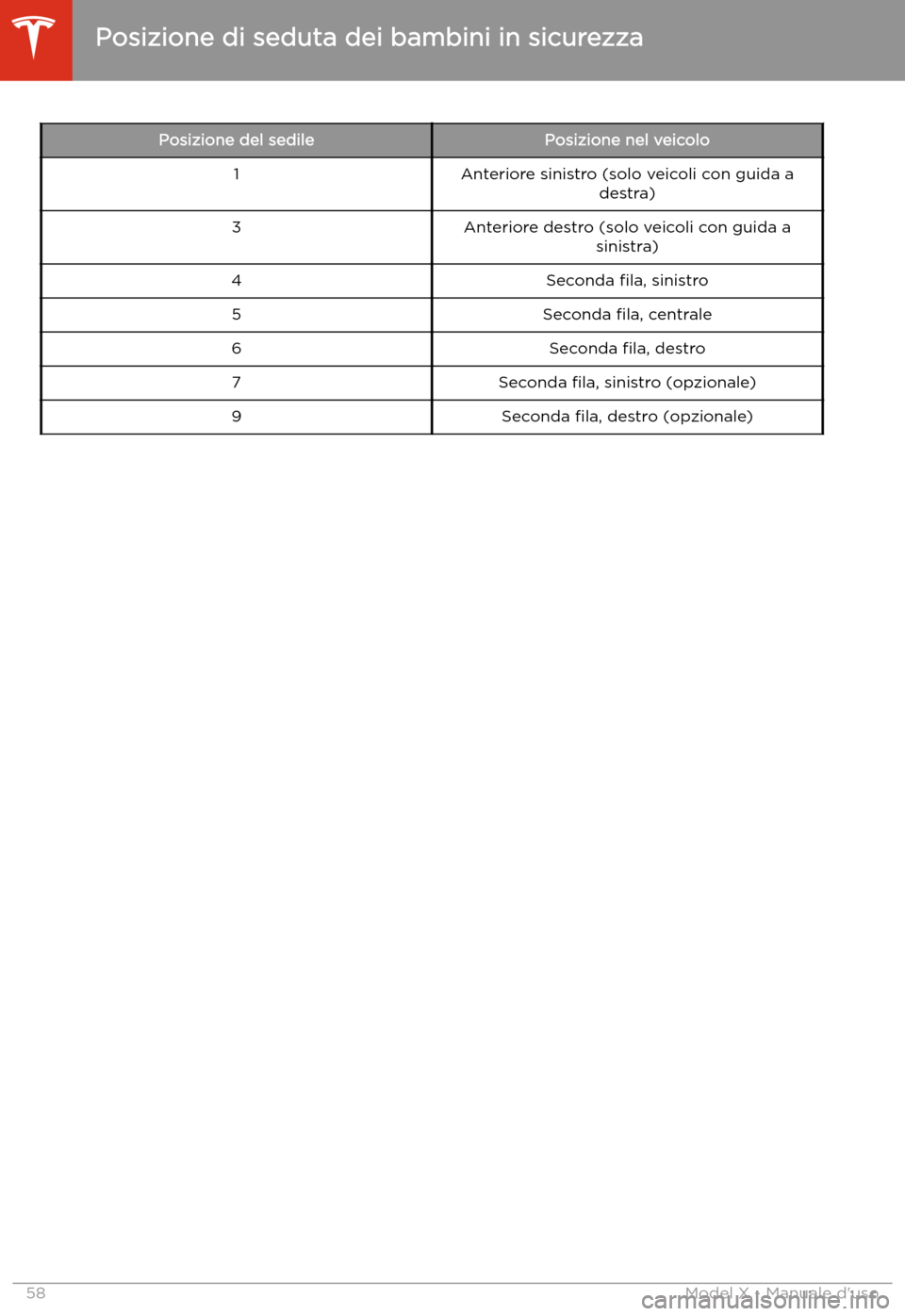 TESLA MODEL X 2020 Manuale del proprietario (in Italian) Posizione del sedilePosizione nel veicolo1Anteriore sinistro (solo veicoli con guida adestra)3Anteriore destro (solo veicoli con guida asinistra)4Seconda TESLA MODEL X 2020 Manuale del proprietario (in Italian) Posizione del sedilePosizione nel veicolo1Anteriore sinistro (solo veicoli con guida adestra)3Anteriore destro (solo veicoli con guida asinistra)4Seconda