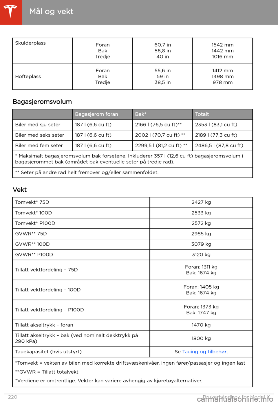 TESLA MODEL X 2020 Brukerhåndbok (in Norwegian) SkulderplassForanBak
Tredje60,7 in 56,8 in 40 in1542 mm
1442 mm 1016 mmHofteplassForan Bak
Tredje55,6 in 59 in
38,5 in1412 mm
1498 mm 978 mm
Bagasjeromsvolum
Bagasjerom foranBak*TotaltBiler med sju se TESLA MODEL X 2020 Brukerhåndbok (in Norwegian) SkulderplassForanBak
Tredje60,7 in 56,8 in 40 in1542 mm
1442 mm 1016 mmHofteplassForan Bak
Tredje55,6 in 59 in
38,5 in1412 mm
1498 mm 978 mm
Bagasjeromsvolum
Bagasjerom foranBak*TotaltBiler med sju se