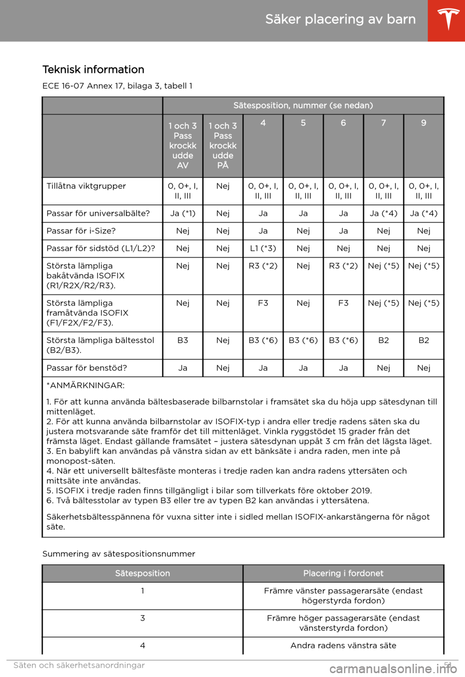 TESLA MODEL X 2020 Ägarmanual (in Swedish) Teknisk information
ECE 16-07 Annex 17, bilaga 3, tabell 1S TESLA MODEL X 2020 Ägarmanual (in Swedish) Teknisk information
ECE 16-07 Annex 17, bilaga 3, tabell 1S