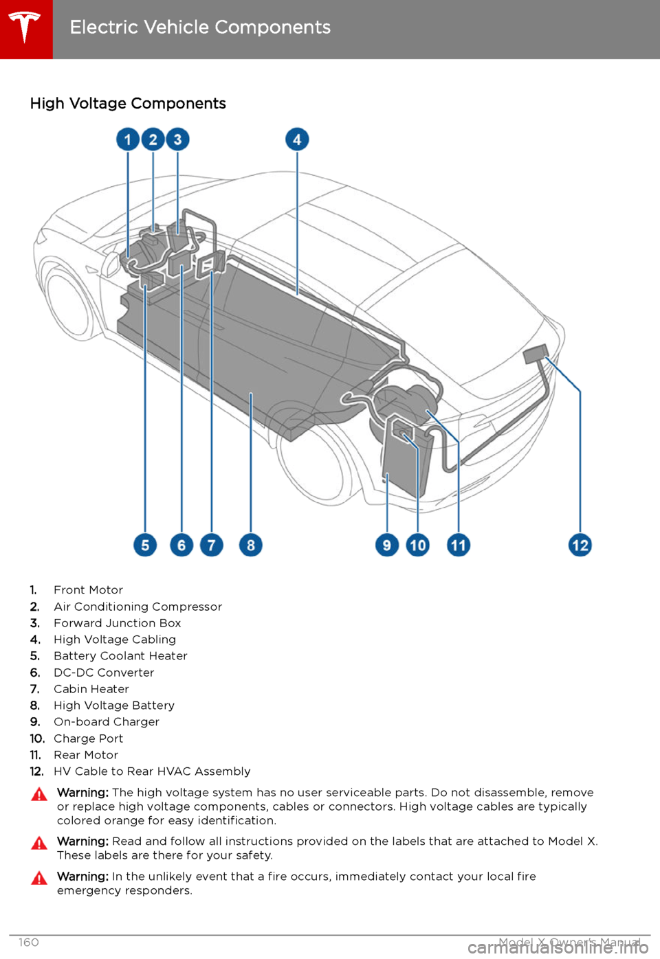 TESLA MODEL X 2019  Owners Manual  Charging
Electric Vehicle Components
High Voltage Components
1. Front Motor
2. Air Conditioning Compressor
3. Forward Junction Box
4. High Voltage Cabling
5. Battery Coolant Heater
6. DC-DC Converter
