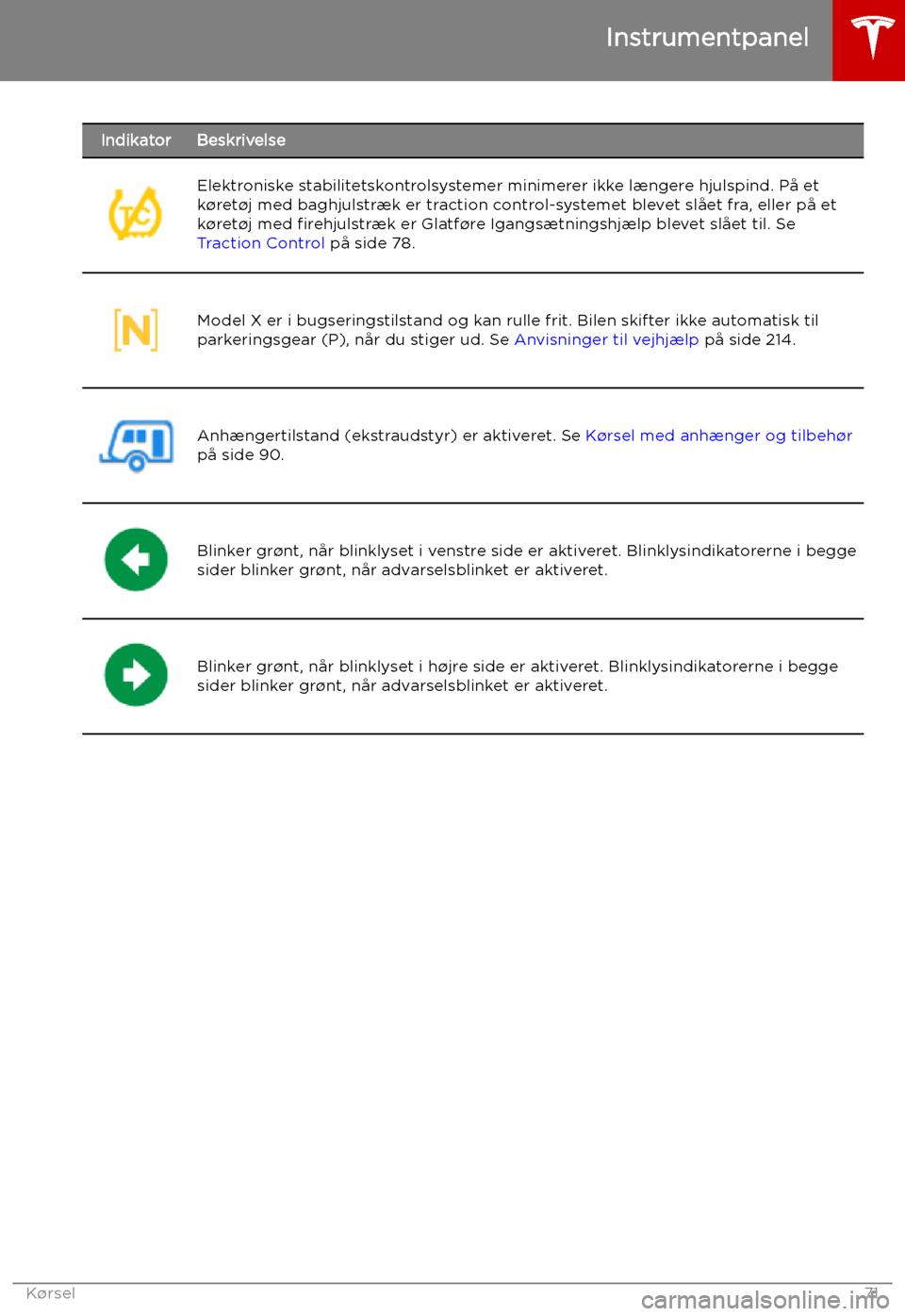 TESLA MODEL X 2019 Instruktionsbog (in Danish) IndikatorBeskrivelseElektroniske stabilitetskontrolsystemer minimerer ikke l TESLA MODEL X 2019 Instruktionsbog (in Danish) IndikatorBeskrivelseElektroniske stabilitetskontrolsystemer minimerer ikke l