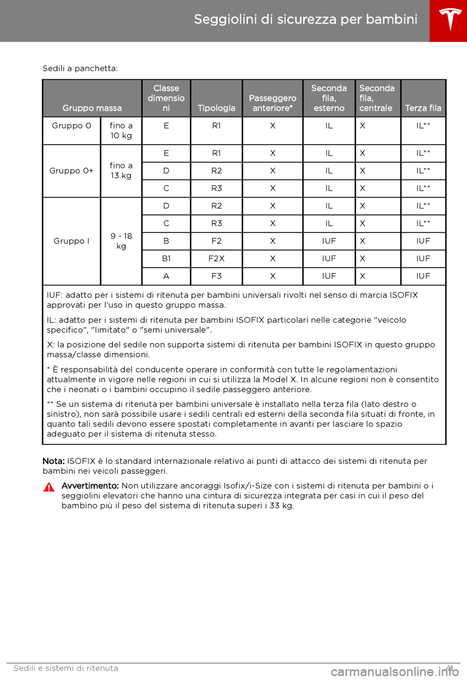 TESLA MODEL X 2019  Manuale del proprietario (in Italian) Sedili a panchetta:
Gruppo massa
Classe
dimensio ni
TipologiaPasseggeroanteriore*Seconda 