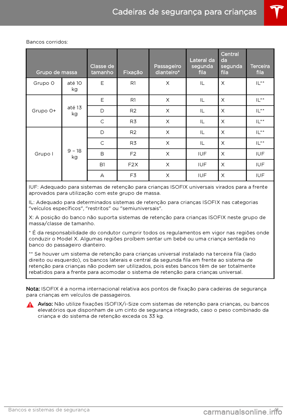 TESLA MODEL X 2019  Manual do proprietário (in Portuguese) Bancos corridos:
Grupo de massaClasse detamanhoFixa