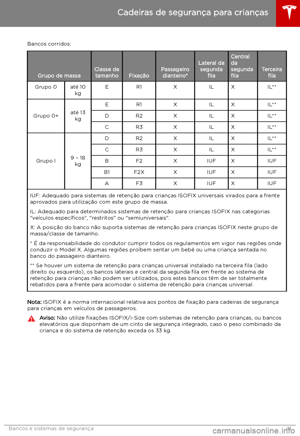 TESLA MODEL X 2019 Manual do proprietário (in Portuguese) Bancos corridos:
Grupo de massaClasse detamanhoFixa TESLA MODEL X 2019 Manual do proprietário (in Portuguese) Bancos corridos:
Grupo de massaClasse detamanhoFixa