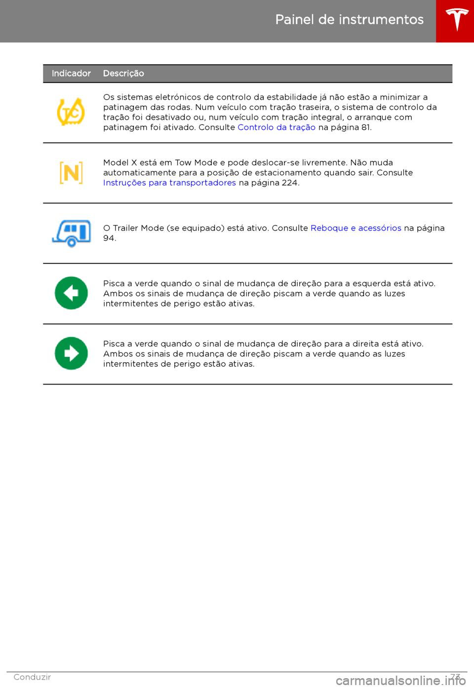 TESLA MODEL X 2019 Manual do proprietário (in Portuguese) IndicadorDescri TESLA MODEL X 2019 Manual do proprietário (in Portuguese) IndicadorDescri