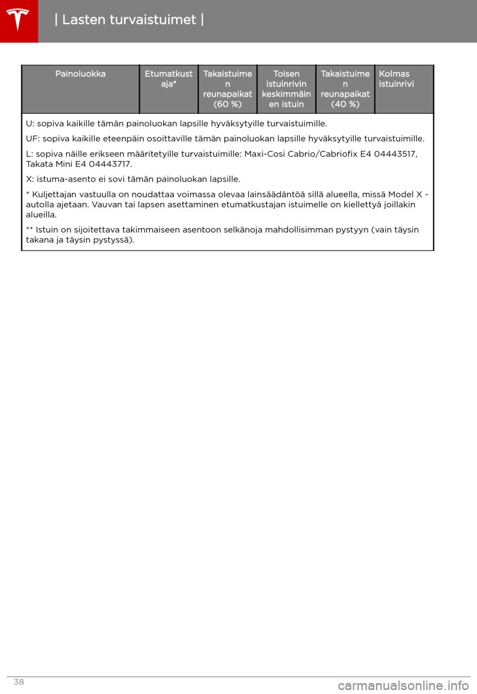 TESLA MODEL X 2019  Omistajan käsikirja (in Finnish) PainoluokkaEtumatkustaja*Takaistuime n
reunapaikat (60 %)Toisen
istuinrivin
keskimm