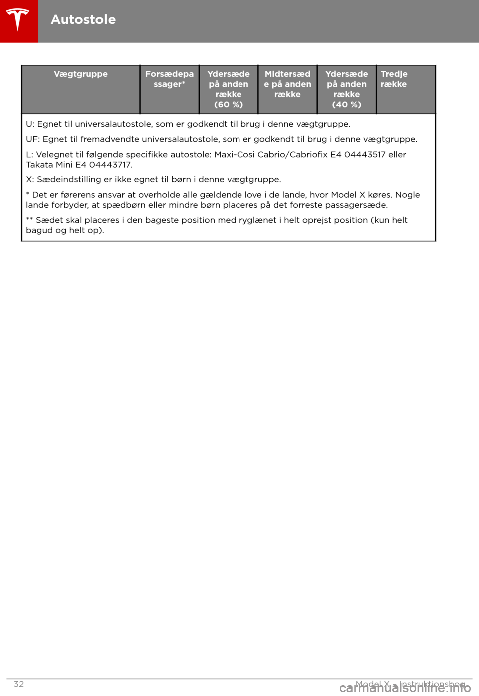 TESLA MODEL X 2018  Instruktionsbog (in Danish) Vægtgruppe Forsædepa
ssager* Ydersæde
på anden r
ække
(60 %) Midtersæd
e på anden r
ække Ydersæde
på anden r
ække
(40 %) Tredje
r
ække
U: Egnet til universalautostole, som er godkendt til 