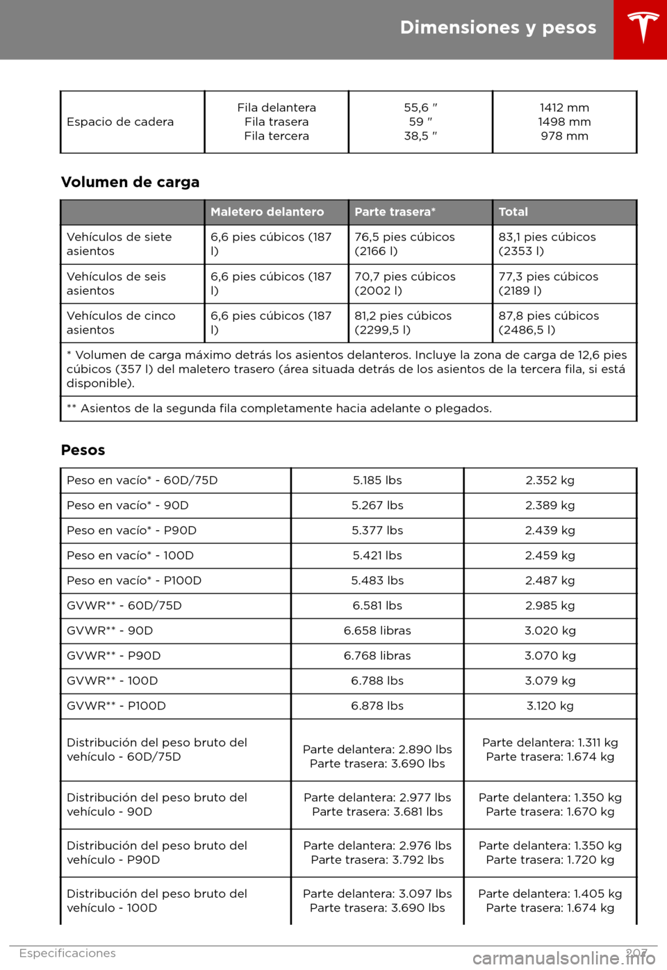 TESLA MODEL X 2018 Manual del propietario (in Spanish) Espacio de cadera
Fila delantera
Fila tr asera
Fila tercera 55,6 "
59 "
38,5 " 1412 mm
1498 mm 978 mm Volumen de carga
Maletero delantero Parte trasera*
Total
Veh TESLA MODEL X 2018 Manual del propietario (in Spanish) Espacio de cadera
Fila delantera
Fila tr asera
Fila tercera 55,6 "
59 "
38,5 " 1412 mm
1498 mm 978 mm Volumen de carga
Maletero delantero Parte trasera*
Total
Veh