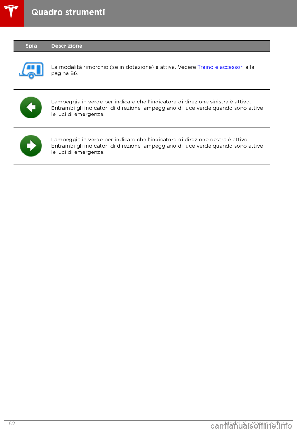 TESLA MODEL X 2018  Manuale del proprietario (in Italian) Spia Descrizione
La modalit