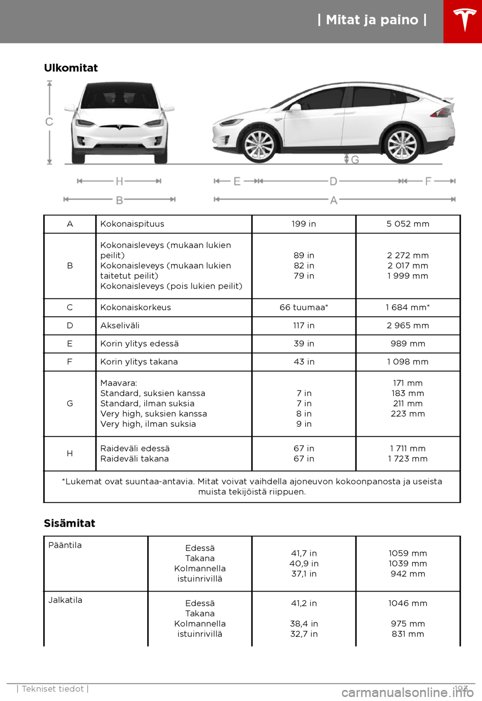 TESLA MODEL X 2018 Omistajan käsikirja (in Finnish) Ulkomitat
A Kokonaispituus
199 in5 052 mm
B Kokonaisleveys (mukaan lukien
peilit)
K
okonaisleveys (mukaan lukien
taitetut peilit)
Kokonaisleveys (pois lukien peilit) 89 in
82 in
79 in 2 272 mm
2 017 m TESLA MODEL X 2018 Omistajan käsikirja (in Finnish) Ulkomitat
A Kokonaispituus
199 in5 052 mm
B Kokonaisleveys (mukaan lukien
peilit)
K
okonaisleveys (mukaan lukien
taitetut peilit)
Kokonaisleveys (pois lukien peilit) 89 in
82 in
79 in 2 272 mm
2 017 m