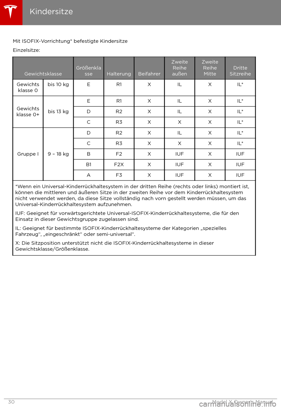 TESLA MODEL X 2017  Betriebsanleitung (in German) Mit ISOFIX-Vorrichtung* befestigte Kindersitze
Einzelsitze:
GewichtsklasseGr
