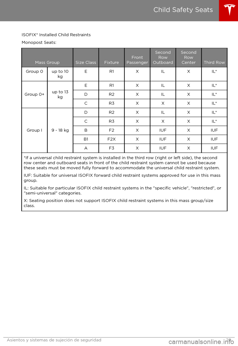 TESLA MODEL X 2017  Manual del propietario (in Spanish) ISOFIX* Installed Child Restraints
Monopost Seats:
Mass GroupSize ClassFixtureFront
PassengerSecond Row
OutboardSecond Row
Center
Third Row
Group 0up to 10 kgER1XILXIL*
Group 0+up to 13kg
ER1XILXIL*DR