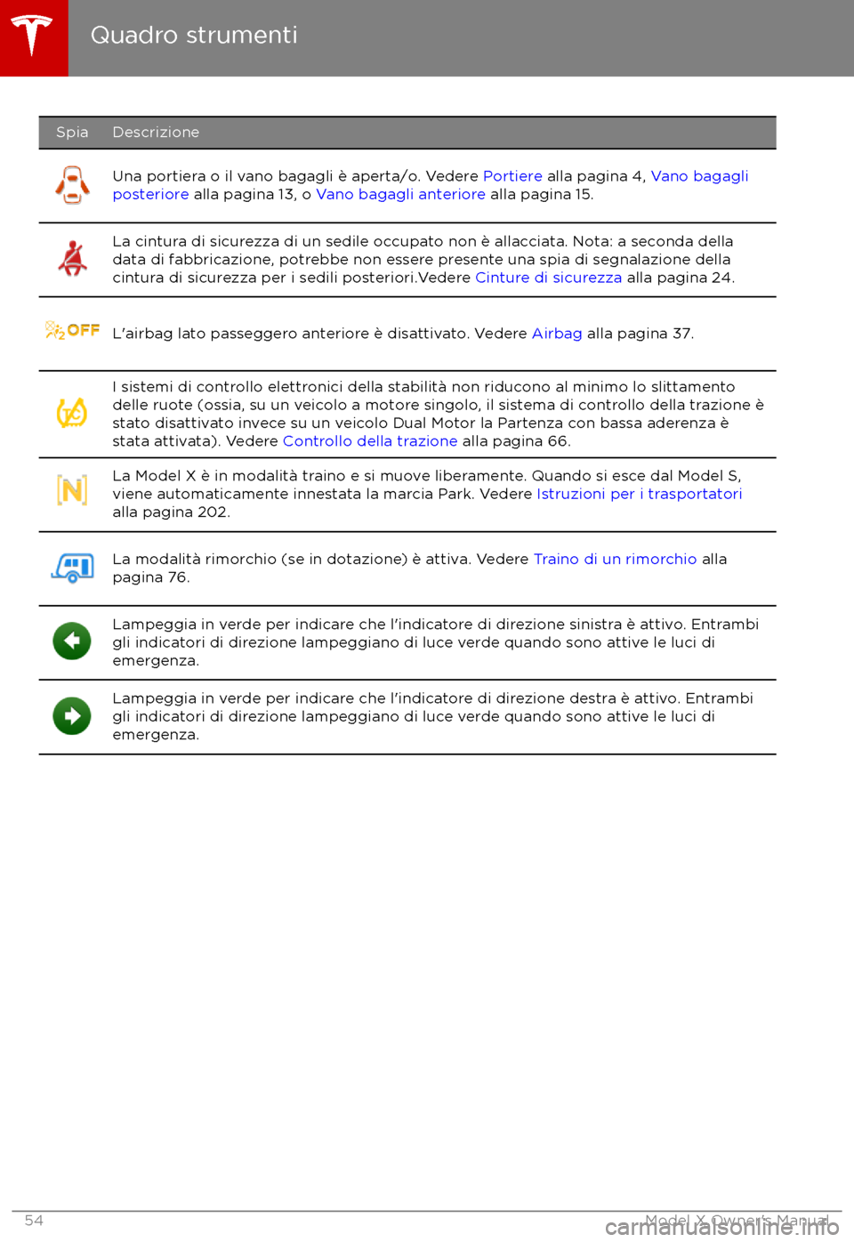 TESLA MODEL X 2017  Manuale del proprietario (in Italian) SpiaDescrizioneUna portiera o il vano bagagli è aperta/o. Vedere Portiere alla pagina 4,  Vano bagagli
posteriore  alla pagina 13, o  Vano bagagli anteriore  alla pagina 15.La cintura di sicurezza di