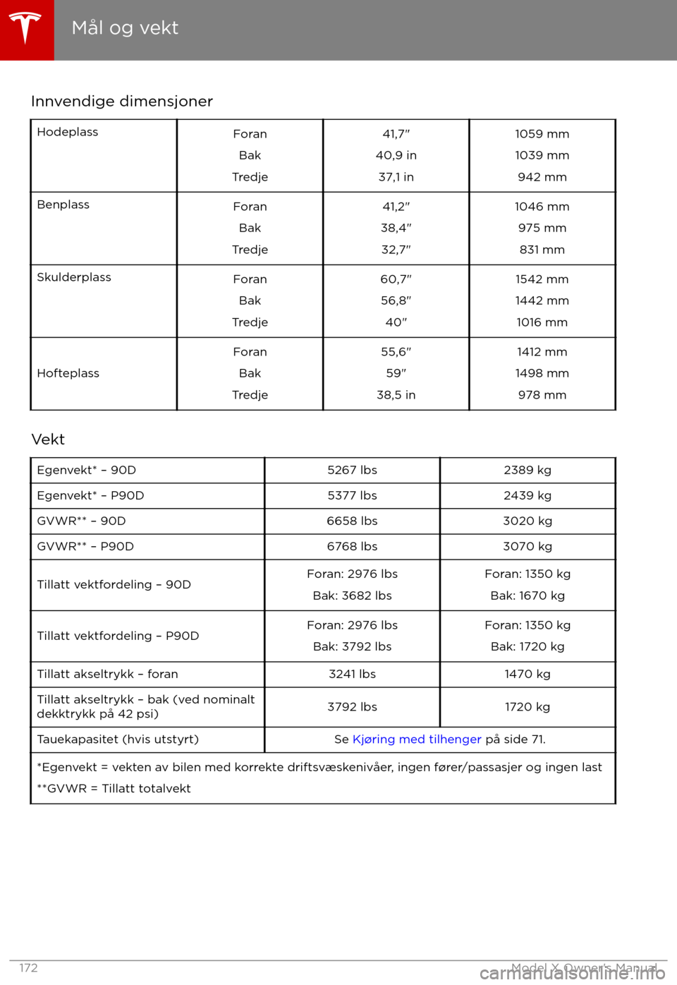 TESLA MODEL X 2017  Brukerhåndbok (in Norwegian) Innvendige dimensjonerHodeplassForanBak
Tredje41,7"
40,9 in 37,1 in1059 mm
1039 mm 942 mmBenplassForan Bak
Tredje41,2"
38,4" 32,7"1046 mm 975 mm831 mmSkulderplassForan Bak
Tredje60,7" 56,8" 40"1542 mm TESLA MODEL X 2017  Brukerhåndbok (in Norwegian) Innvendige dimensjonerHodeplassForanBak
Tredje41,7"
40,9 in 37,1 in1059 mm
1039 mm 942 mmBenplassForan Bak
Tredje41,2"
38,4" 32,7"1046 mm 975 mm831 mmSkulderplassForan Bak
Tredje60,7" 56,8" 40"1542 mm