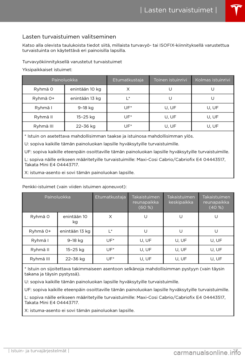 TESLA MODEL X 2017  Omistajan käsikirja (in Finnish) Lasten turvaistuimen valitseminen
Katso alla olevista taulukoista tiedot siit
