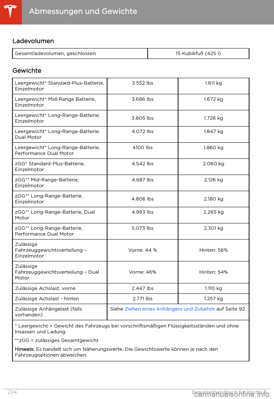 TESLA MODEL 3 2020  Betriebsanleitung LadevolumenGesamtladevolumen, geschlossen15 Kubikfu