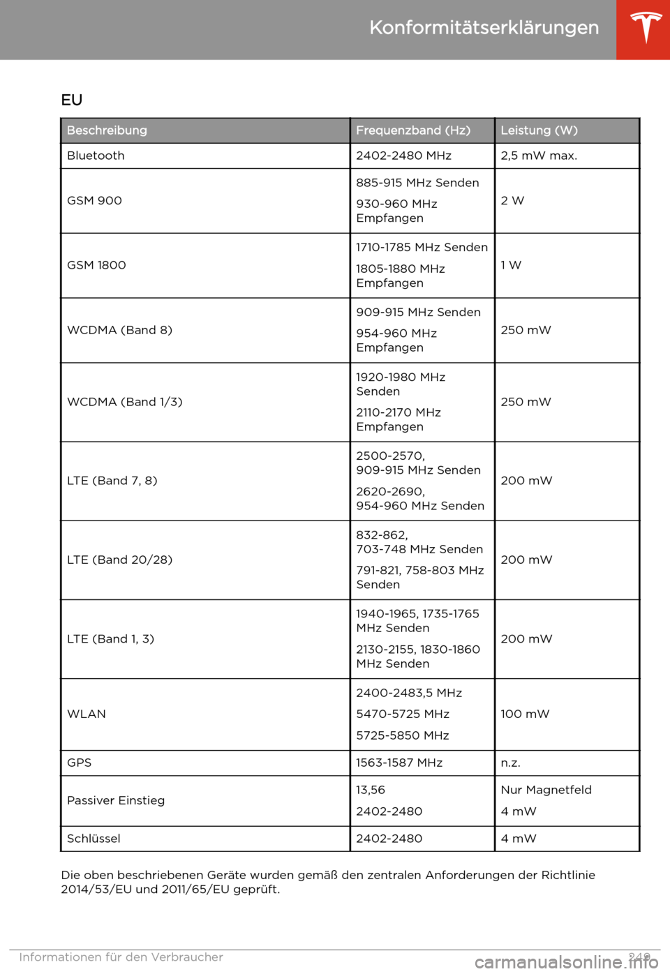 TESLA MODEL 3 2020  Betriebsanleitung EUBeschreibungFrequenzband (Hz)Leistung (W)Bluetooth2402-2480 MHz2,5 mW max.
GSM 900
885-915 MHz Senden
930-960 MHz
Empfangen
2 WGSM 1800
1710-1785 MHz Senden
1805-1880 MHz
Empfangen
1 WWCDMA (Band 8)